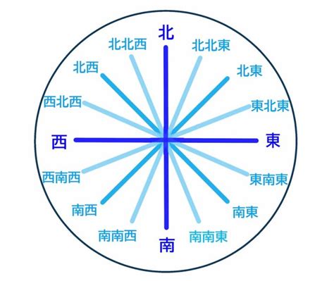 東南向|方位 [風水用語]:方位：方向位置。東、南、西、北為基本方位；東。